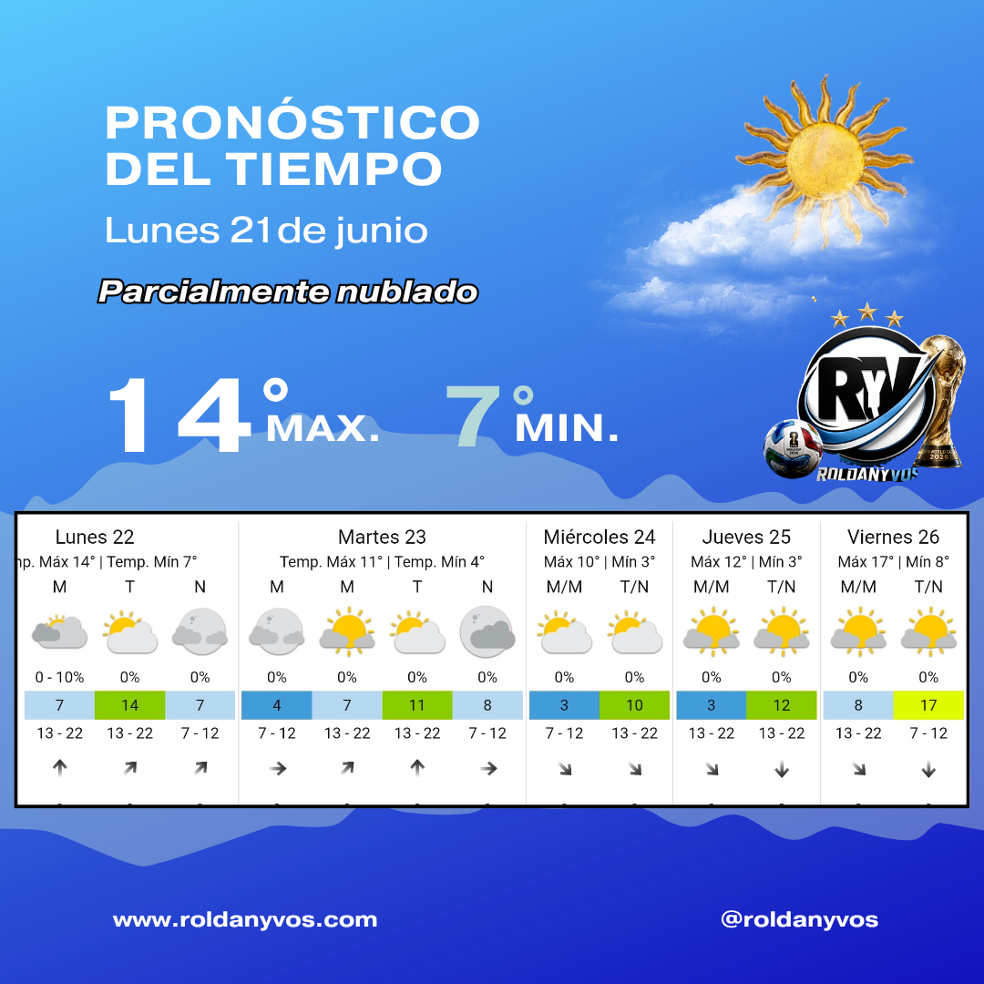 Clima en Roldán hoy: lunes fresco con máxima de 14°C y descenso de temperatura